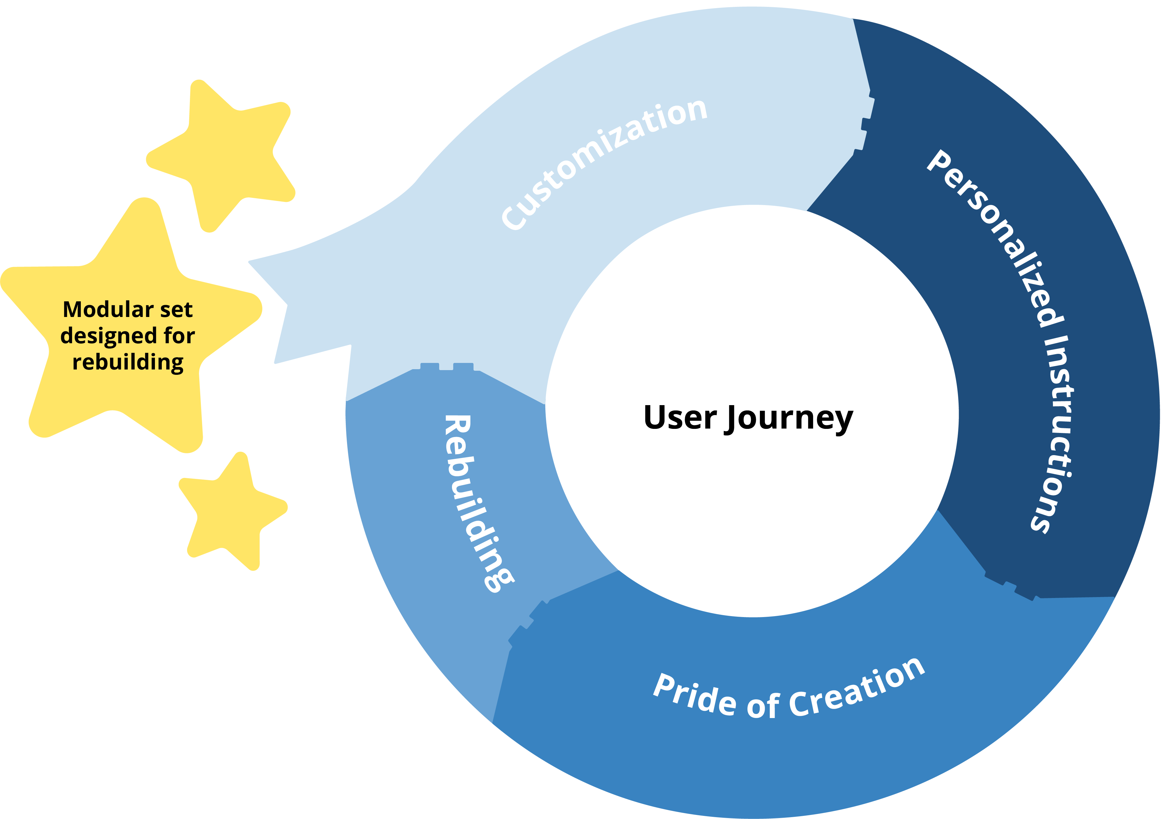 User journey